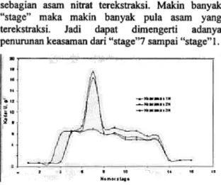 Gambar  4. Distribusi  Urani/ Nitrat  di  tiap &#34;stage&#34;