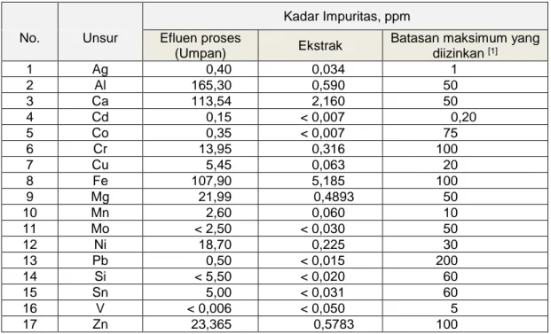 Tabel 1: Hasil analisis kadar impuritas dalam efluen proses dan ekstrak    Kadar Impuritas, ppm 