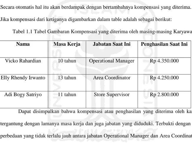 Tabel 1.1 Tabel Gambaran Kompensasi yang diterima oleh masing-masing Karyawan  Nama  Masa Kerja  Jabatan Saat Ini  Penghasilan Saat Ini 