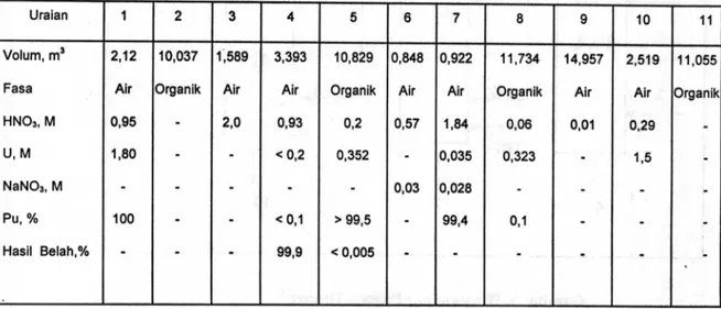 Tabel 2.  Pengaruh  radiasi  gamma terhadap  keasaman  dan hasil  ekstraksi.[6]