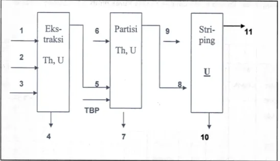 Gambar  3.  Diagram  alir  Proses  Thorex[4]