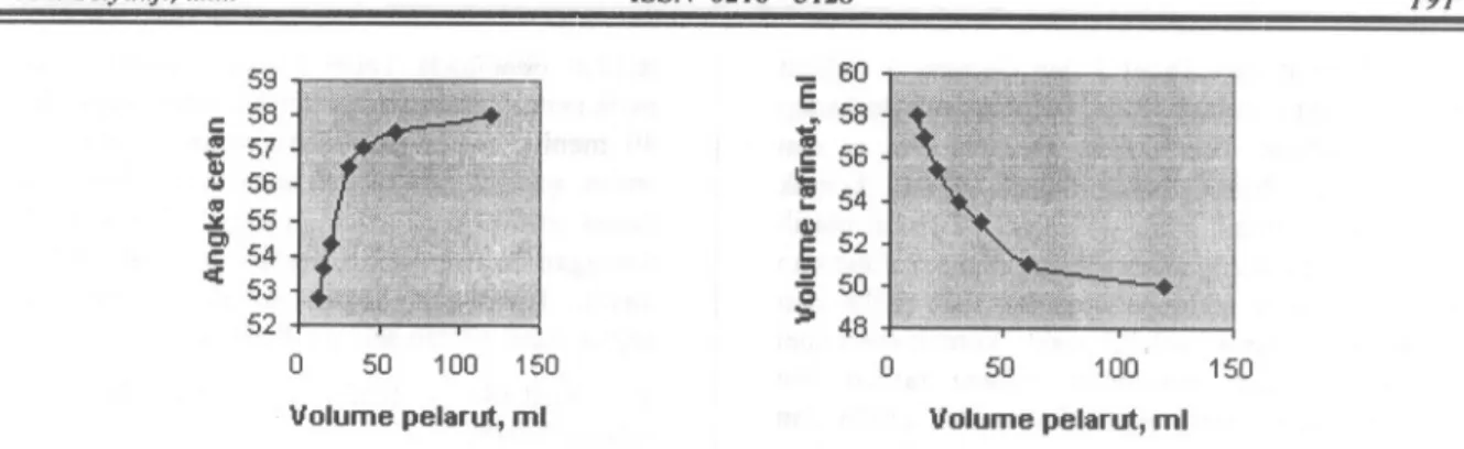 Gambar 2. Graflk Itubungan antara solvent-feed ratio deugan angka cetan dan volume raflnat Dari Tabel 2 dan Gambar 2, dapat ditihat