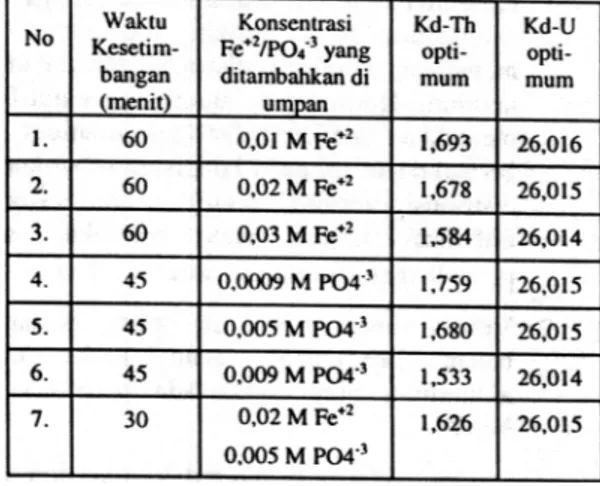 Tabel  2  Data  experimen  ekstraksi campuran  UTh dengan TBP  -dodekan.  Kadar ThlU  = 220,321/23,502  (gram/liter)