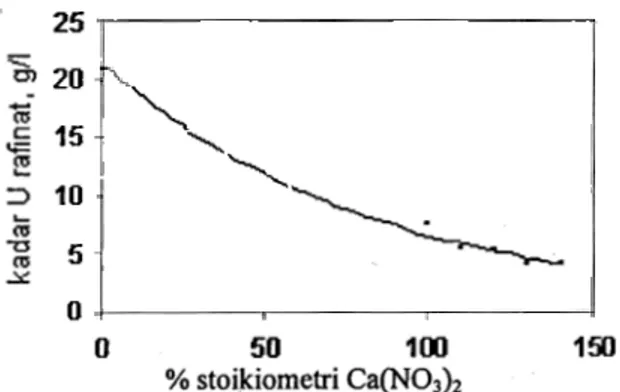 Gambar 1 titik pertama adalah data yang diperoleh pada  pengolahan awal  umpan  ekstraksi  tanpa adanya larutan kalsium nitrat (persen stoikiometri 0%)