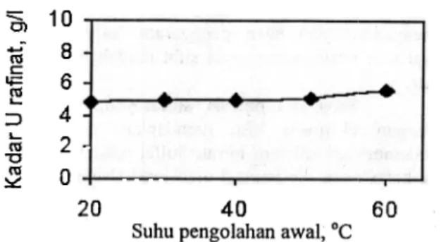 Gambar  2,  Hubungan  antara  persen  stoikiometri kalsium  nitrat  dengan  Kd  u:  Kadar  U umpan pengolahan  awal40gUII;  [8042-J