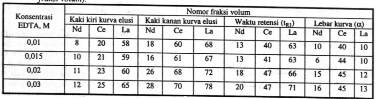 Tabel 5  menunjukkan bahwa semakin besar pH  EDT A  .fraksi  volum  unsur Nd  yang  pertama