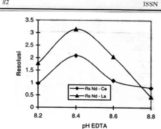 Tabel 6.  Konstante  kesetimbangan  disosiasi (K)  EDT A sebagaifungsi  pH K K1 K2 K3 ~ -log  (  H+2,422,886,1410,11 LogK 2,122,706,18 10,27Spesi EDT A yang terjadi pada kondisi pH  ini  dapat