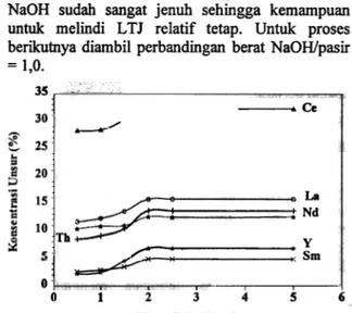Gambar  3. Hubungan antara waktu pelindian (jam) dengan  konsentrasi unsur LTJ (%).