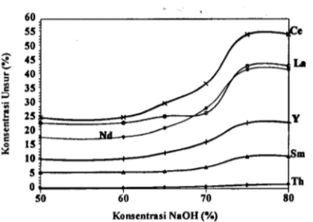 Gambar 4. Hubungan  antara  konsentrasi  NaaH (%) dengan konsentrasi unsur LTJ  (0/0).