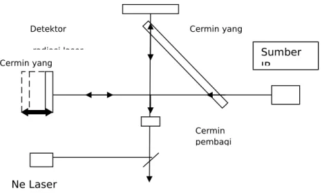 Gambar 2. Sistem optik FT-IR