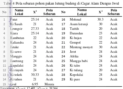 Tabel 4 Pola sebaran pohon pakan lutung budeng di Cagar Alam Dungus Iwul 