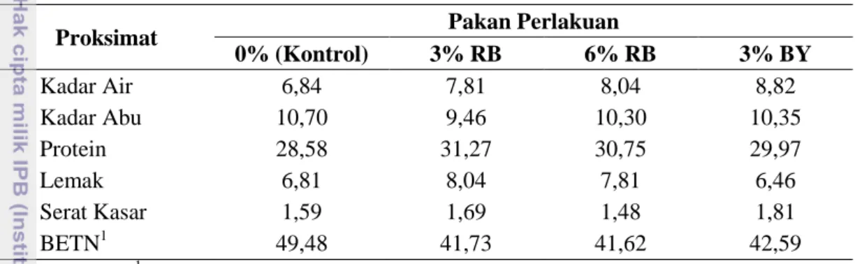 Tabel 2. Hasil analisis proksimat pakan perlakuan (%) 
