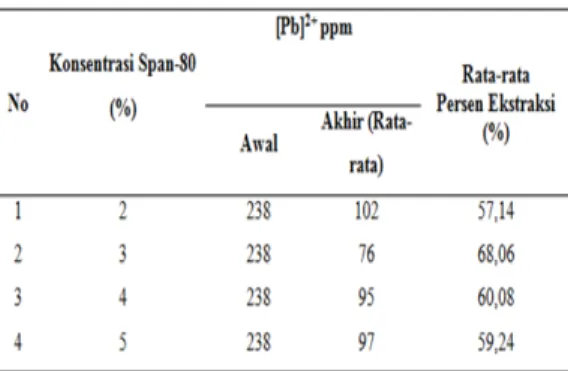 Tabel 1. Data Hasil Pengukuran Konsentrasi  Pb(II) dalam Fasa Eksternal Setelah Ekstraksi  pada Variasi Konsentrasi Span-80 terhadap 