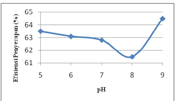 Gambar 2. Pengaruh pH  Zat Warna Methylene Blue  terhadap Penyerapan Perlit. 
