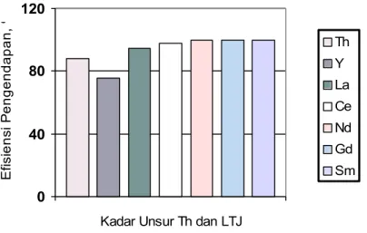 Gambar 1. Hubungan antara efisiensi pengendapan Th dan unsur LTJ pada PH = 1,5 Pada Gambar 1 di atas tampak bahwa pad