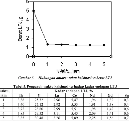 Gambar 3. Hubungan antara waktu kalsinasi vs berat LTJ Tabel 5. Pengaruh waktu kalsinasi terhadap kadar endapan LTJ Waktu,