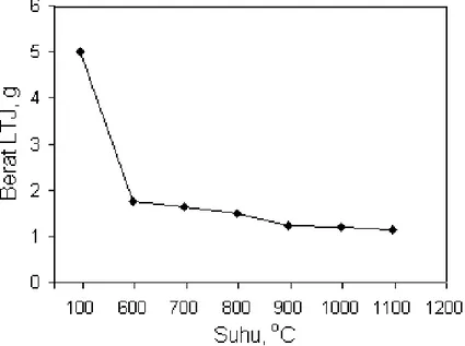 Gambar 4. Hubungan antara suhu kalsinasi vs berat LTJ Tabel 6. Pengaruh suhu kalsinasi terhadap kadar endapan LTJ Suhu, o C Kadar endapan LTJ, % Th Y La Ce Nd Gd Sm 600 2,28 25,11 1,81 4,48 0,48 0,82 0,44 700 2,91 26,05 1,93 4,51 0,77 0,91 0,47 800 3,80 26