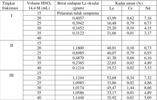 Tabel 1. Pengaruh volume HNO 3  terhadap berat endapan dan kadar unsur La Oksalat                                Berat umpan La hidroksida    = 25 gram, Volume HNO 3   14,4 M    = divariasi                                pH pengendapan Ce  = 1, pH fraksina