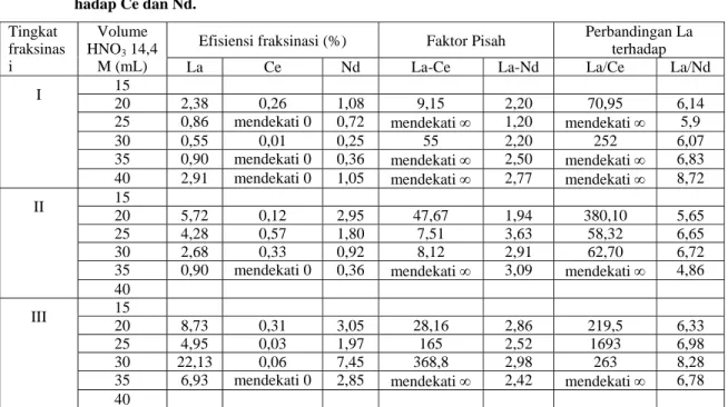 Tabel 2.  Pengaruh volume HNO 3  terhadap efisiensi fraksinasi dan perbandingan kadar unsur La ter- ter-hadap Ce dan Nd