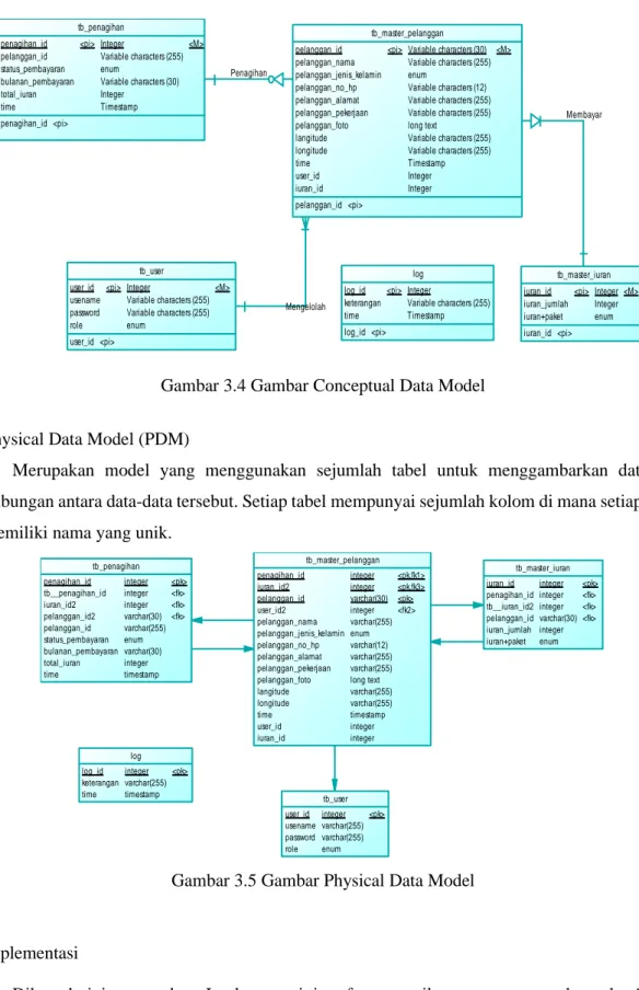 Gambar 3.5 Gambar Physical Data Model 