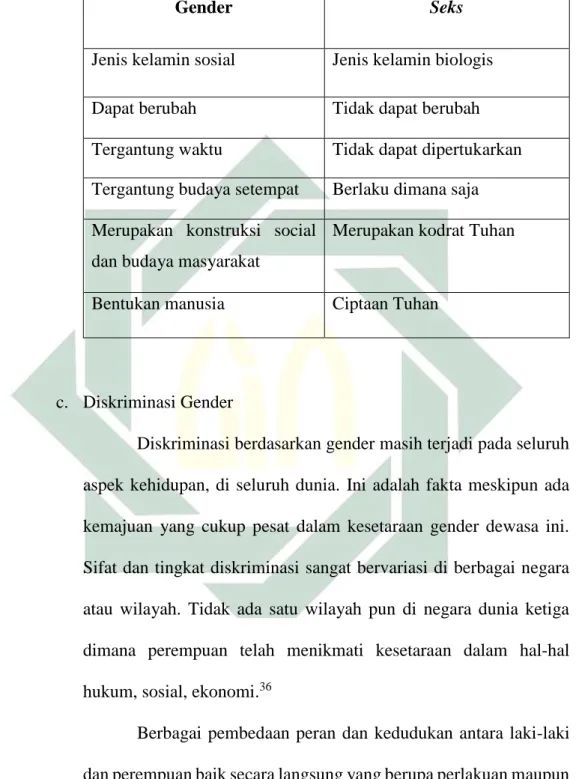 Tabel 2.1 Perbedaan Gender dan Seks 