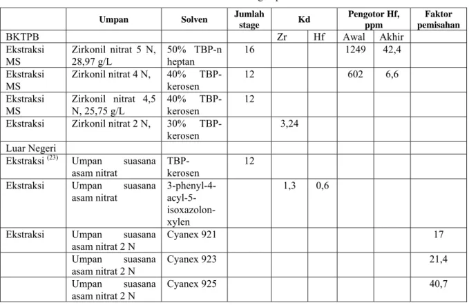 Tabel 2. Pemisahan Zr – Hf dengan proses ekstraksi 