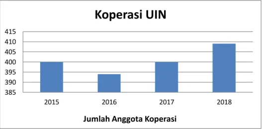 Gambar 4.2 perkembangan anggota koperasi UIN pada program   linkage  tahun 2015 - 2018 