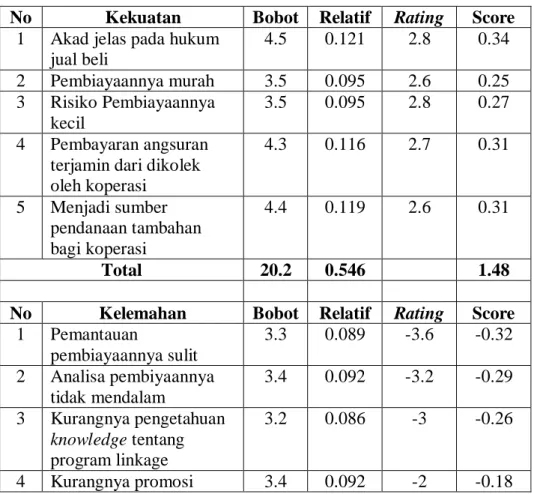 Tabel 4.2  Bobot dan Rating untuk Faktor Internal dalam Program   Linkage BNI Syariah Kantor Cabang Banjarmasin 