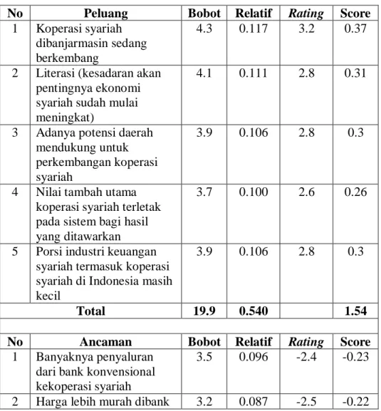 Tabel 4.3 Bobot dan Rating untuk Faktor Eksternal dalam Program   Linkage BNI Syariah Kantor Cabang Banjarmasin 