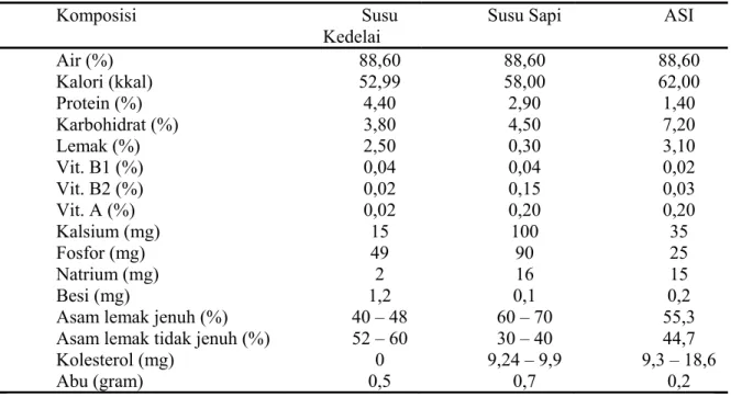 Tabel 2.1 Komposisi Susu Kedelai, Susu Sapi, dan Air Susu Ibu per 100 gram  Komposisi Susu 