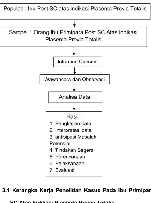 Gambar  3.1  Kerangka  Kerja  Penelitian  Kasus  Pada  Ibu  Primipara  Post  SC Atas Indikasi Plasenta Previa Totalis