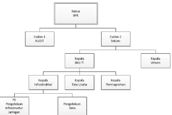 Gambar III.3 Struktur Organisasi Badan Pemeriksa Keuangan (BPK) 