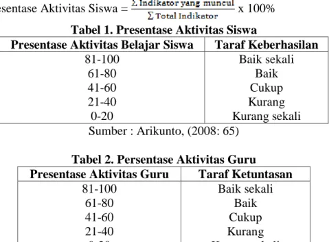 Tabel 1. Presentase Aktivitas Siswa 