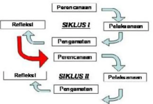 Gambar 1. Diagram Siklus PTK 