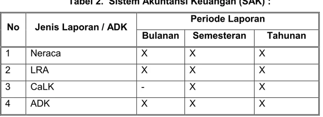 Tabel 2.  Sistem Akuntansi Keuangan (SAK) :  No  Jenis Laporan / ADK  Periode Laporan 