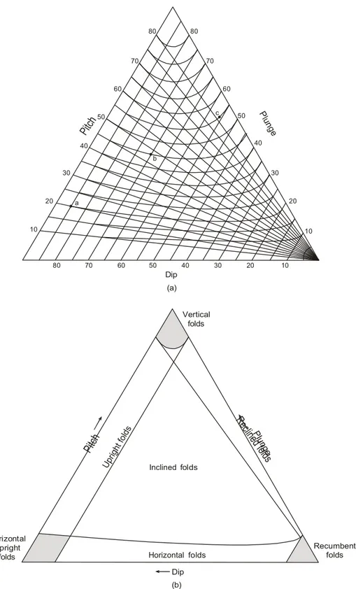 Gambar 9.6   a. Diagram segitiga untuk menentukan kedudukan lipatan
