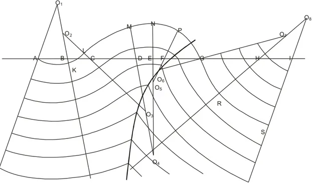 Gambar 9.13 Rekonstruksi lipatan sejajar dengan metoda busur,  menunjukkan jejak dari hinge surface (Busk, 1929)