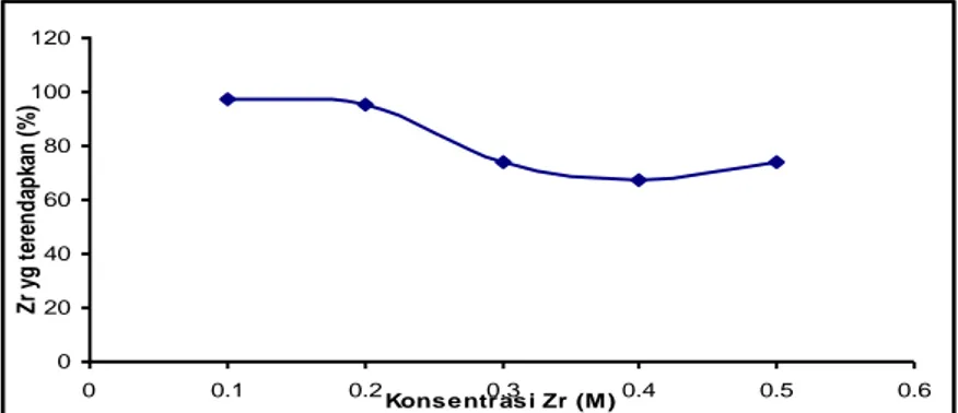 Gambar 4. Grafik hubungan antara perubahan konsentrasi umpan dengan jumlah Zr yang terendapkan (%)