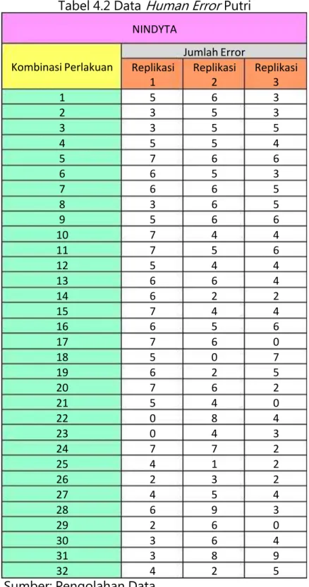 Tabel 4.2 Data Human Error Putri
