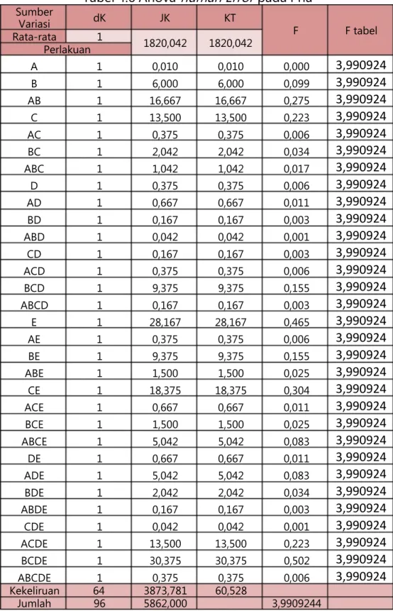 Tabel 4.6 Anova human Error pada Pria Sumber Variasi dK  JK  KT F  F tabel Rata-rata  1 1820,042  1820,042 Perlakuan A  1  0,010  0,010  0,000 3,990924 B  1  6,000  6,000  0,099 3,990924 AB  1  16,667  16,667  0,275 3,990924 C  1  13,500  13,500  0,223 3,9