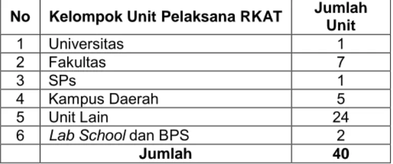 Tabel 1. Sebaran Unit Pelaksana RKAT UPI berdasarkan Kelompok  Unit Pelaksana 