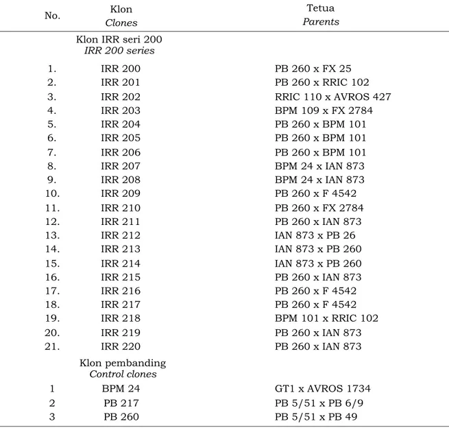 Tabel 1. Klon pada pengujian plot promosi  Table 1. Treatment in promotion plot trial 