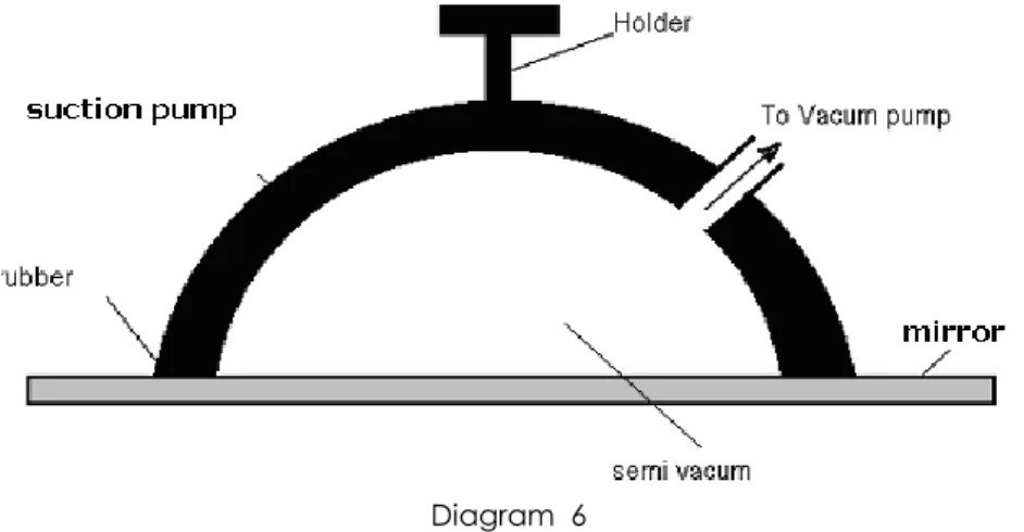 Diagram   shows a suction  pump  being used to lift  a mirror that measured 1.5 m X 0.5 m X  0.01m 