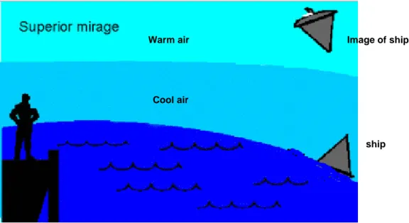 Diagram  shows the “superior mirage “ which occurs over cold water surface and snow. 