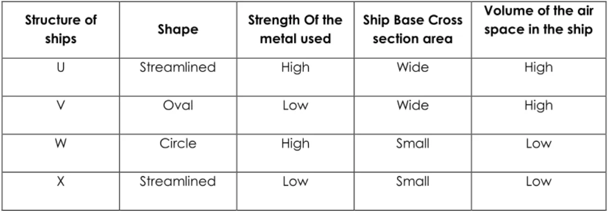 Table  1  shows the characteristics of four structures of ship P, Q, R, and S. 