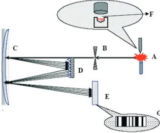 Gambar 3. Prinsip Kerja Alat Spektrograf Emisi  Keterangan gambar 