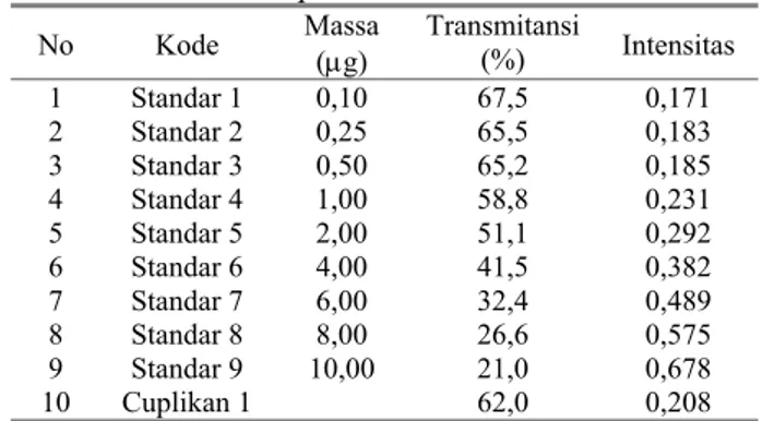 Tabel 1. Data Intensitas Larutan Standar Boron dan Cuplikan dalam Elektroda Grafit  Spex Industries  No Kode  Massa  (μg)  Transmitansi (%)  Intensitas  1 Standar  1  0,10  67,5  0,171  2 Standar  2  0,25  65,5  0,183  3 Standar  3  0,50  65,2  0,185  4 St