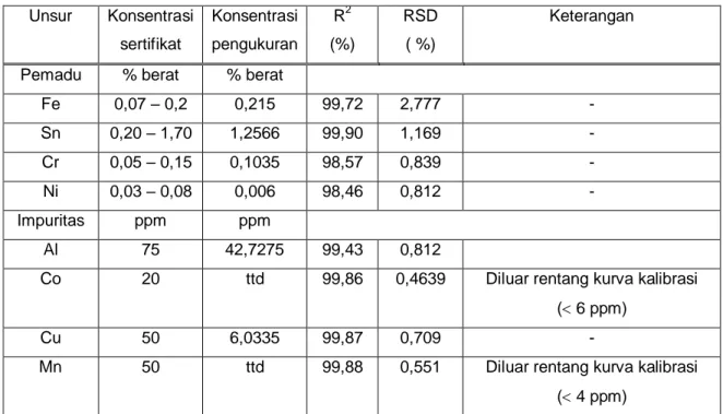 Tabel 1. Data hasil Pengukuran unsur pemadu dan impuritas bahan zircaloy- 2  Unsur  Konsentrasi  sertifikat  Konsentrasi pengukuran  R 2  (%)  RSD ( %)  Keterangan 