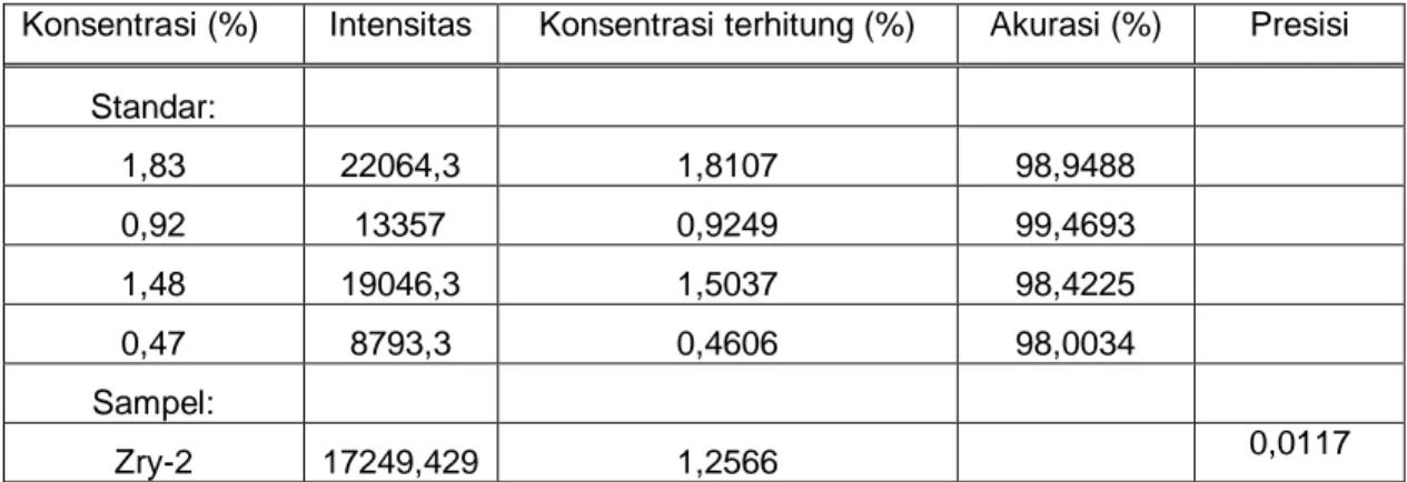 Tabel 1. Nilai intensitas unsur Sn pada berbagai konsentrasi 
