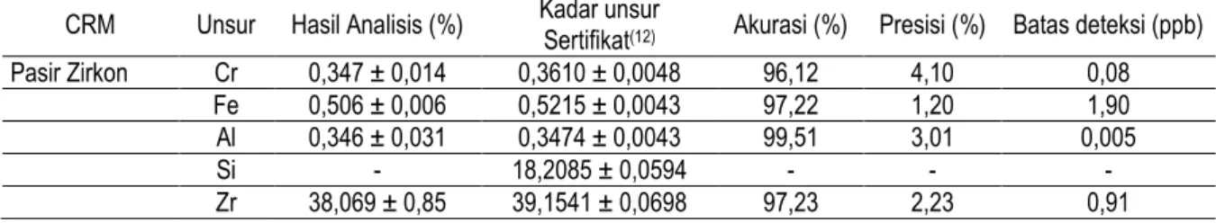 Tabel 3. Validasi metoda AAN dengan CRM Pasir zirkon buatan PTABP tahun 2009. 